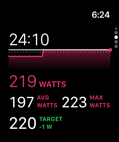 Watch: 219 watts, 197 average, target 220 W.